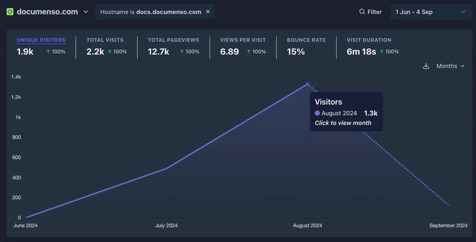 Documenso Documentation Statistics